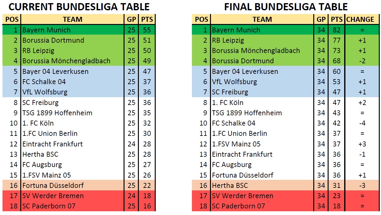 Accuscore's Bundesliga Season Re-Preview 2019/2020