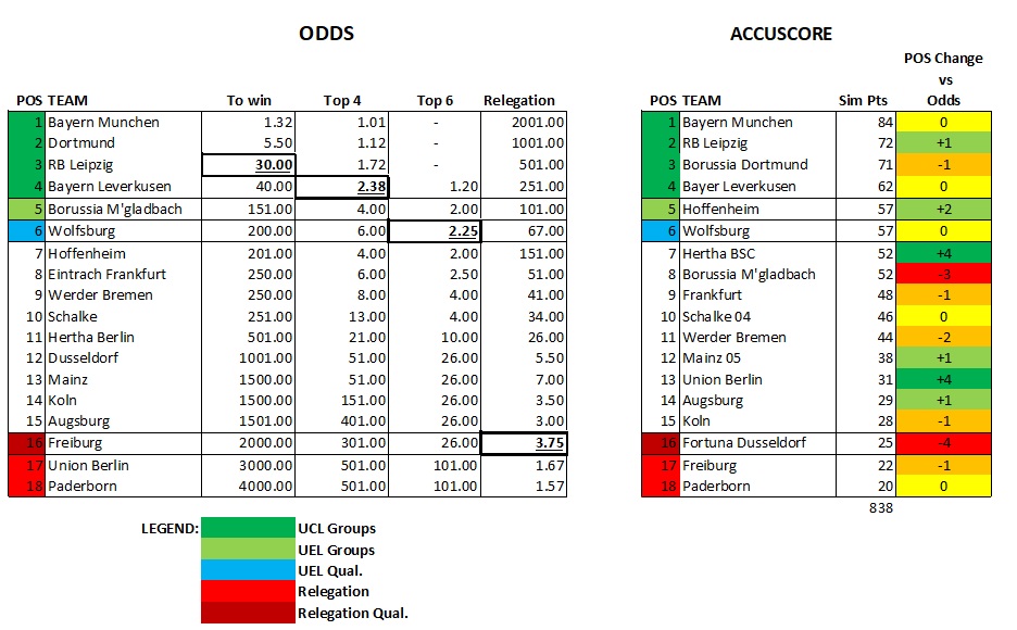 Accuscore's Bundesliga Season Preview 2019/2020