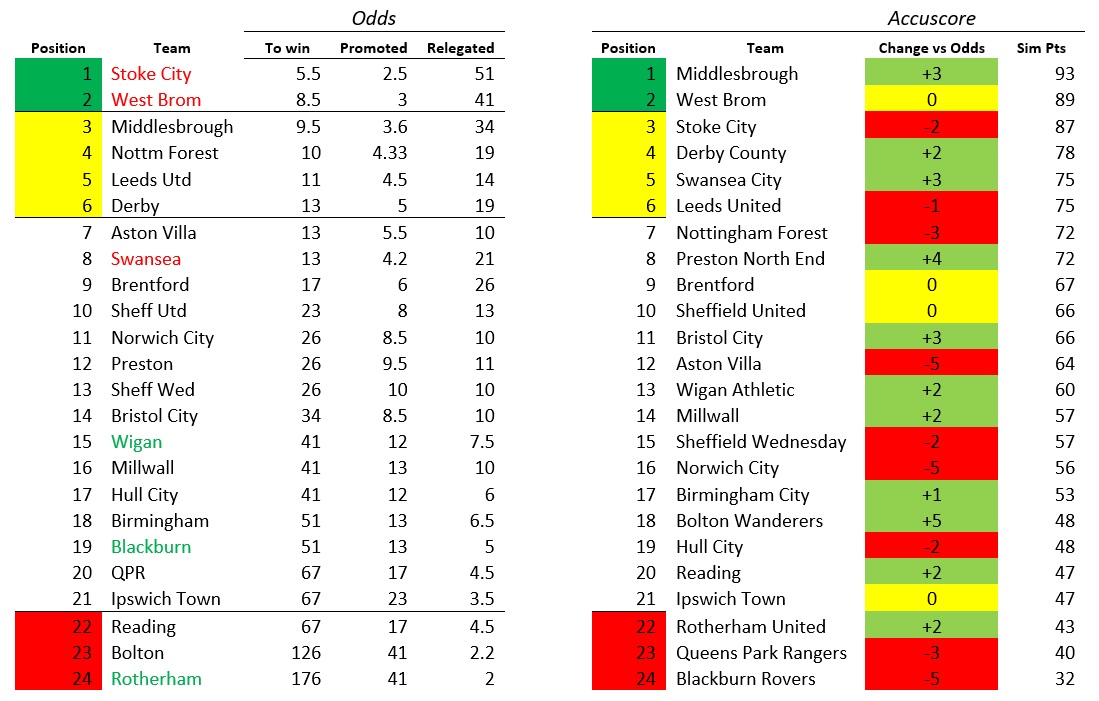 Accuscore's Championship 2018/2019 Pre-Season Predictions