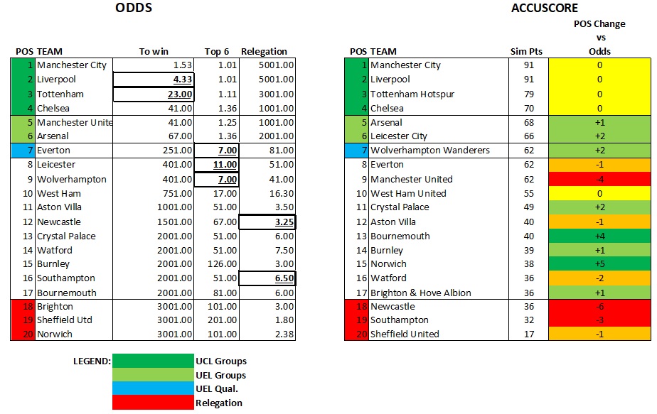 Accuscore's EPL Season 2019/2020 Preview