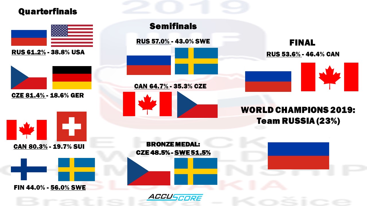 Accuscore's IIHF Ice Hockey World Championship 2019 Knockout Stage