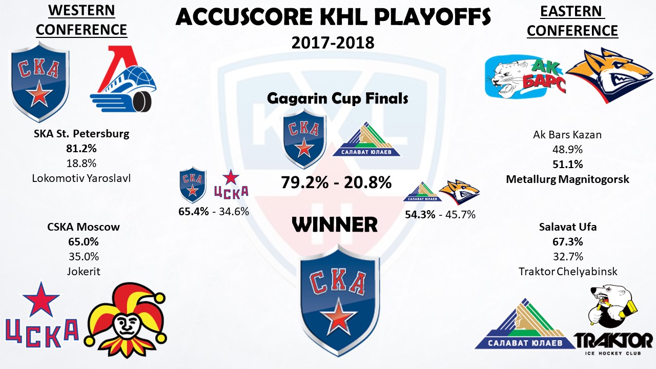 Accuscore KHL Playoffs 2018 - Conference Semi-Finals