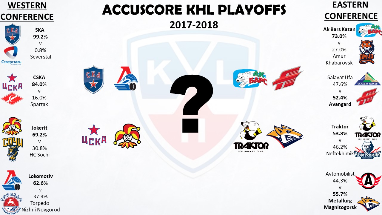 KHL Playoffs 2017/2018 Bracket Accuscore's KHL Playoffs 2017/2018