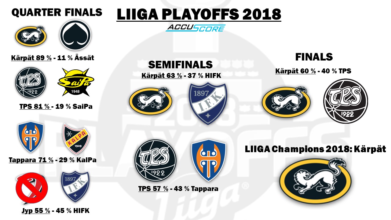 Accuscore's Liiga Playoffs 2017/2018 bracket