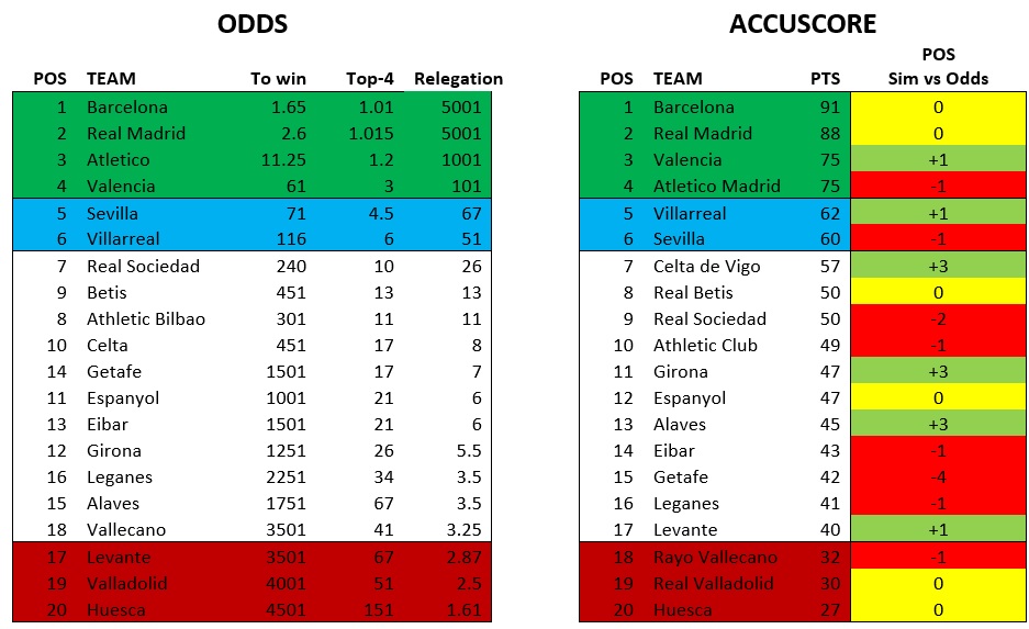 Accuscore La Liga Season Preview 2018/2019