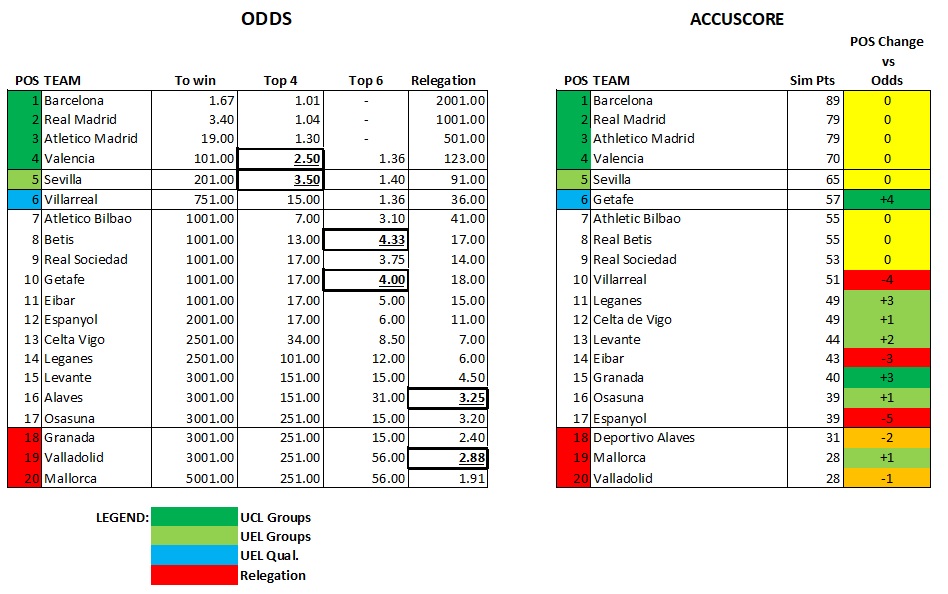 Accuscore's La Liga Season 2019/2020 Preview and Prediction