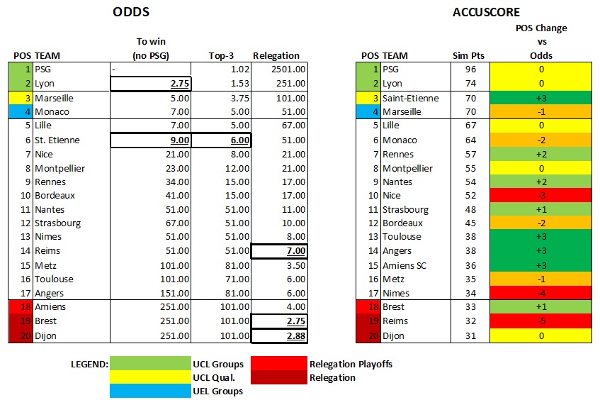 Accuscore's Ligue 1 Season 2019/2020 Preview