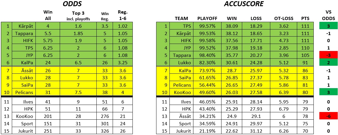 Accuscore's Finnish Liiga Season 2018/2019 Preview & Predictions