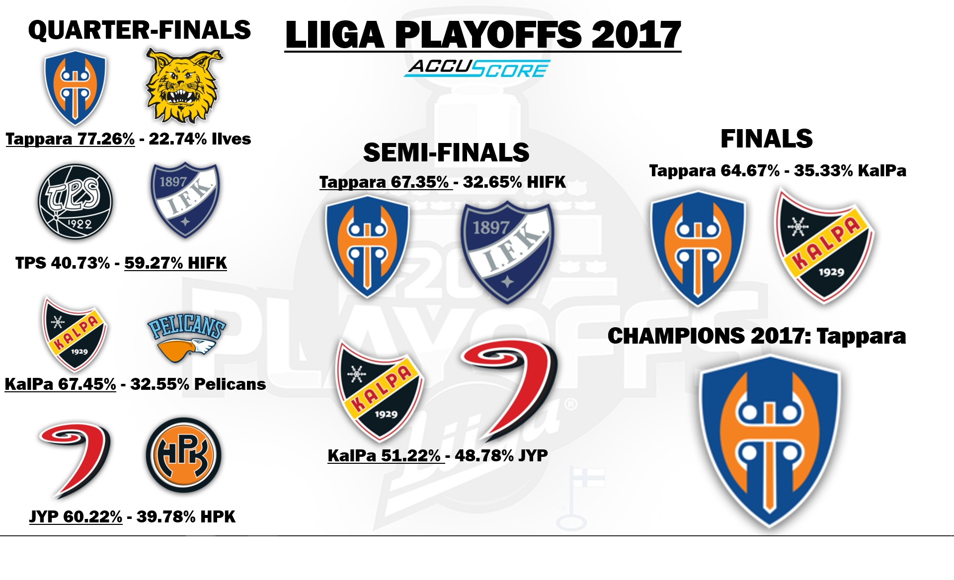 Accuscore's Finnish Liiga Playoffs 2017 Bracket