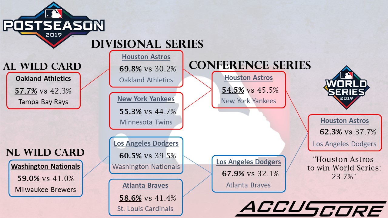 Accuscore's MLB Postseason 2019 - Bracket