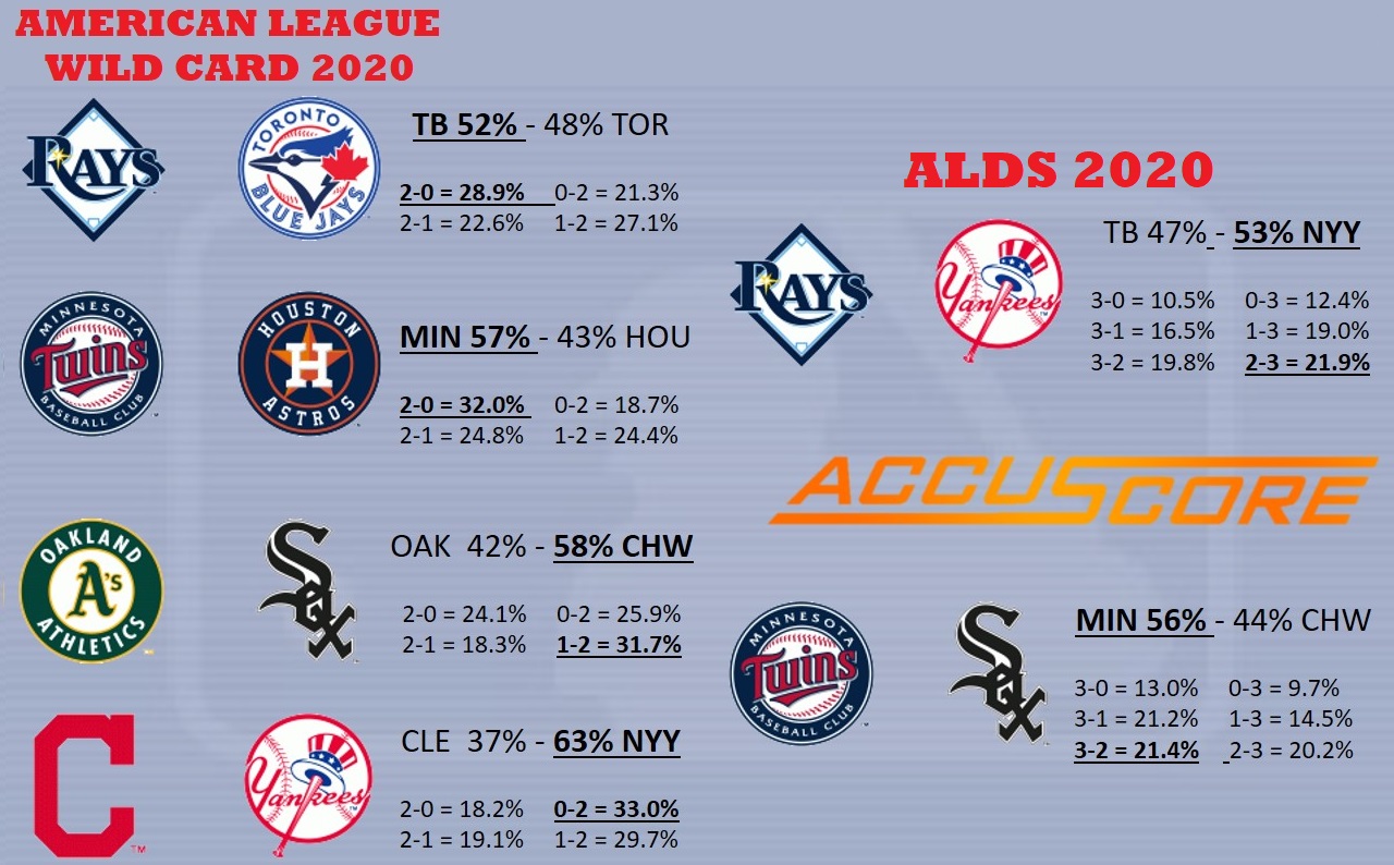 MLB Postseason 2020 Wild Card Div Round Bracket Accuscore's MLB 2020 Playoffs Predictions Wild Card Divisional Round