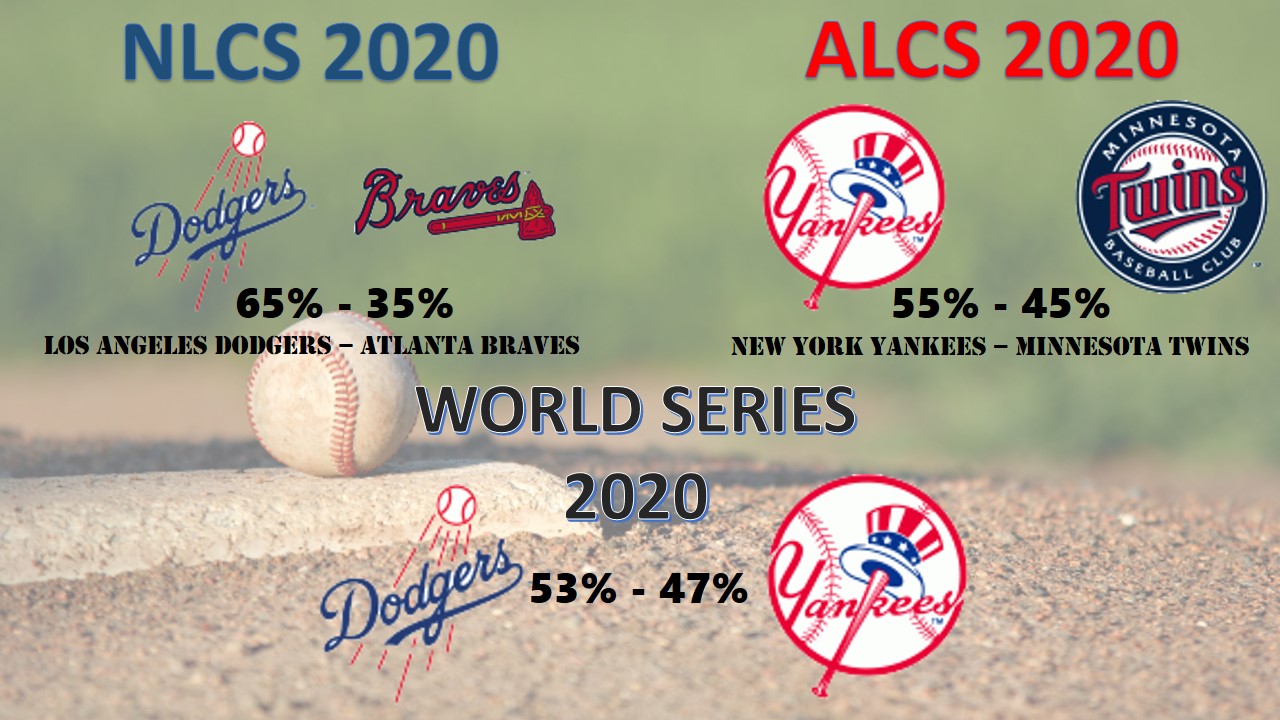 MLB 2020 World Series Pre-Playoff Prediction Accuscore's MLB 2020 World Series Predictions