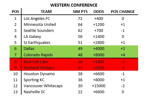 Accuscore's MLS 2020 Western Conference