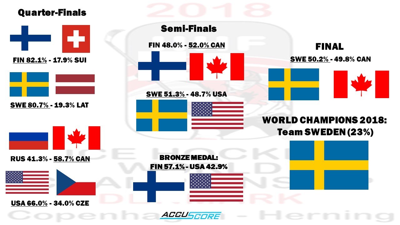 IIHF WC2018 Playoffs Stage Prediction IIHF World Championship 2018 Knockout Stage Predictions and Preview