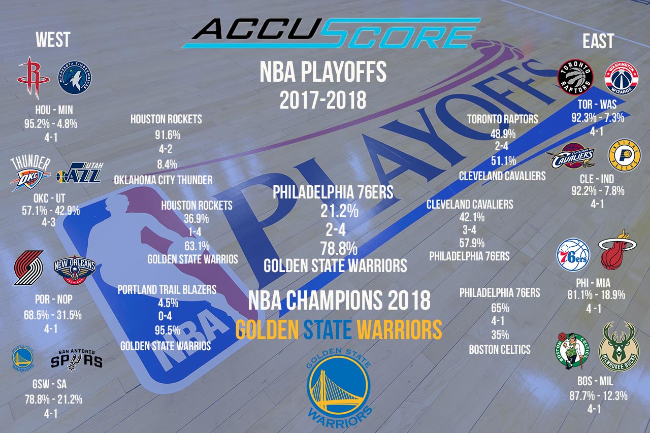 Accuscore's NBA Playoffs 2017/2018 Predictions Bracket