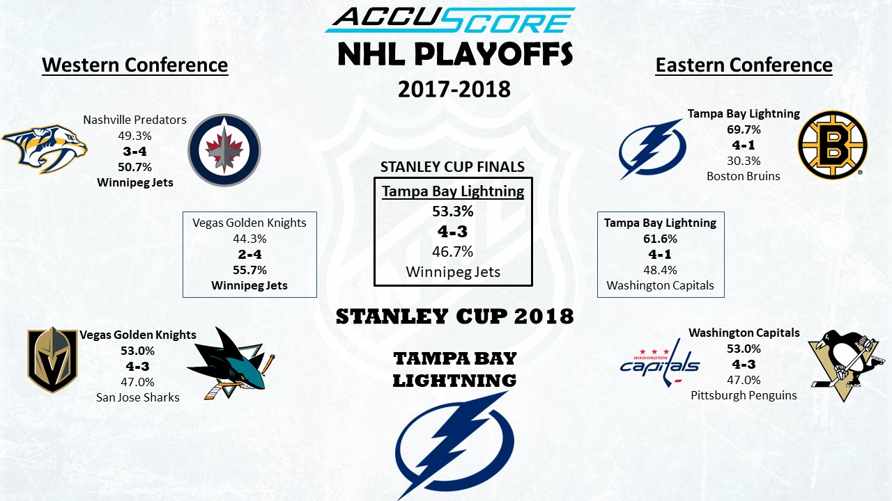 NHL Stanley Cup Playoffs 2017/2018 Conference Semi-Finals Bracket Accuscore's NHL Stanley Cup Playoffs 2017/2018 Conference Semi-Finals Bracket