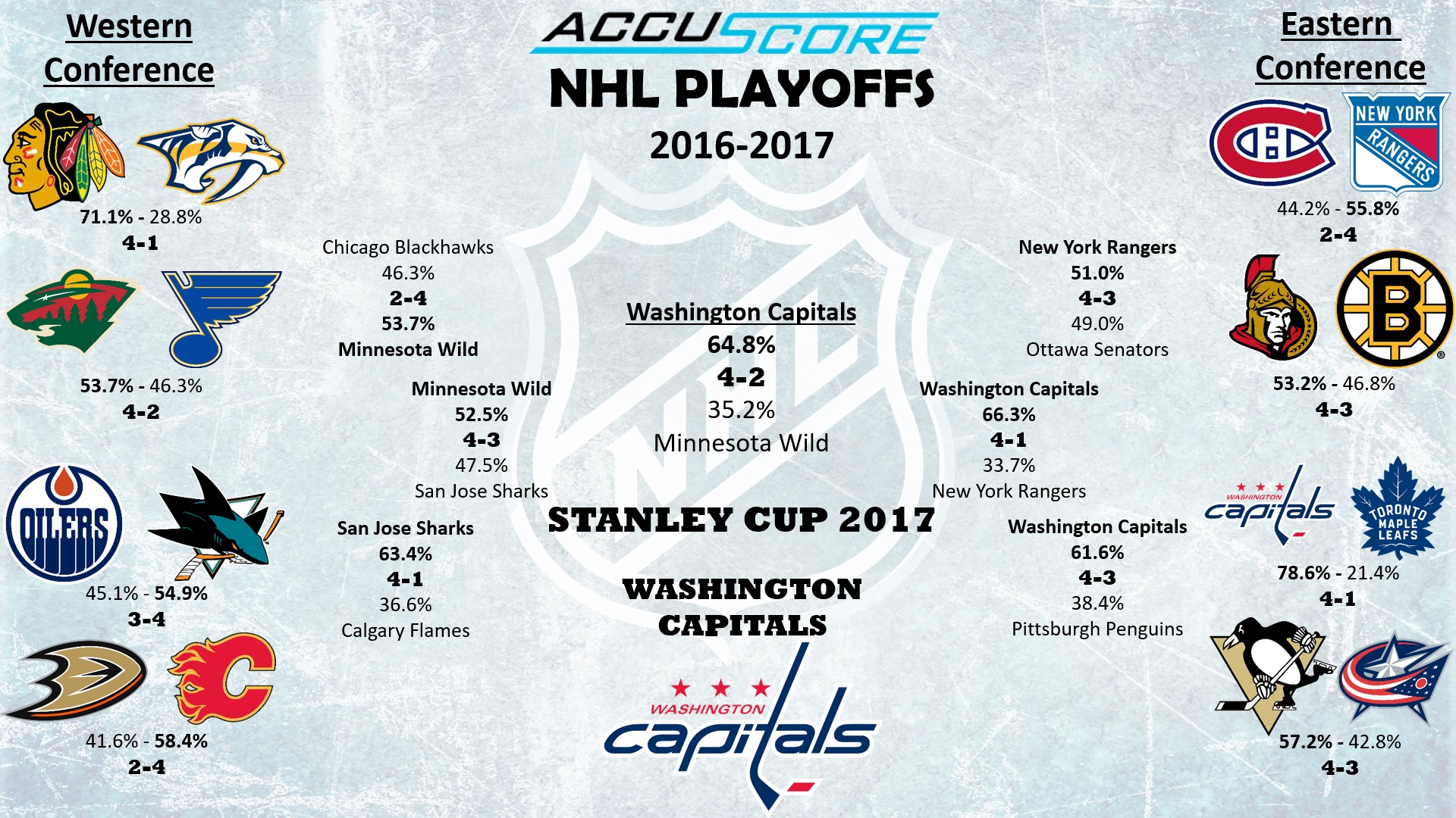 Accuscore NHL Playoffs 2016/2017 Bracket