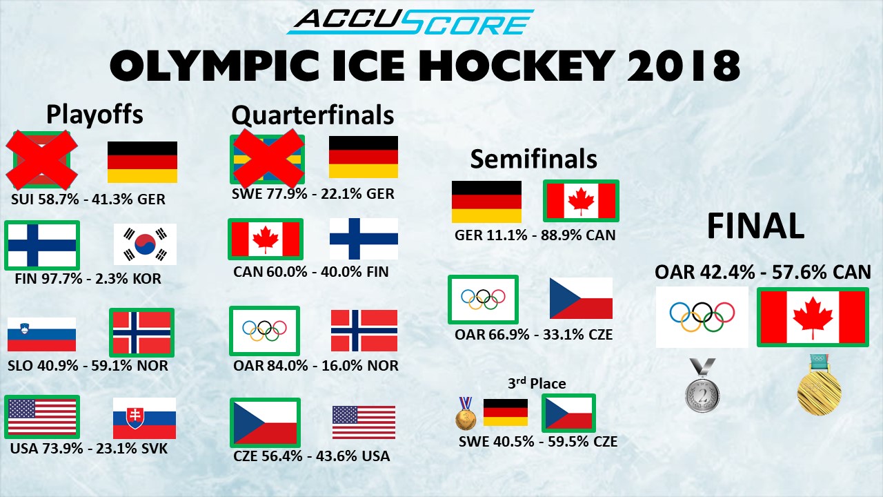 Accuscore 2018 Winter Olympics Ice Hockey Semifinals