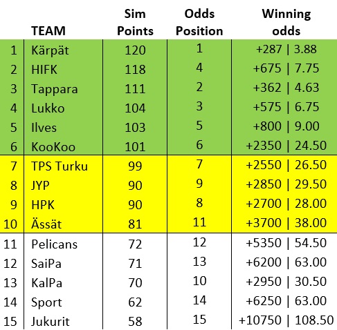 Accuscore's Liiga 2020/2021 Season Preview