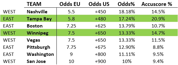 NHL Stanley Cup Winner 2017/2018 - Odds and Accuscore Probabilities