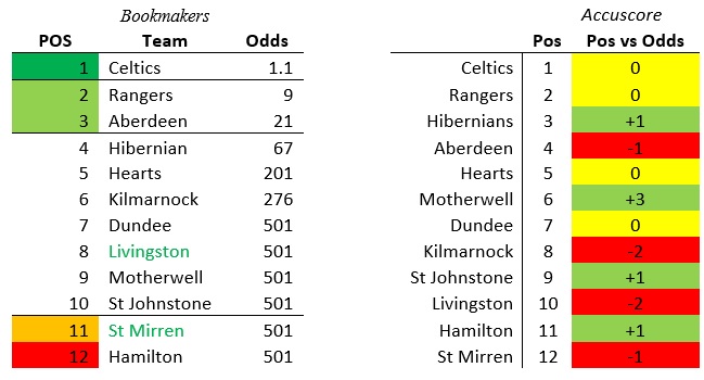 Accuscore SPL Season Preview 2018/2019