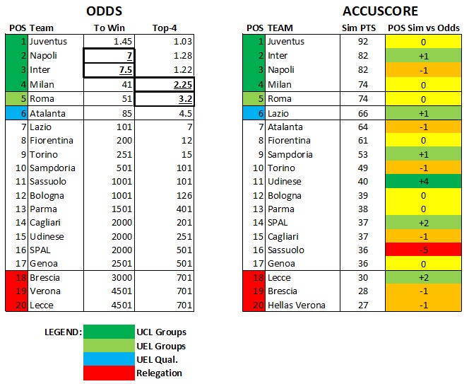 Accuscore's Serie A 2019/2020 Season Preview