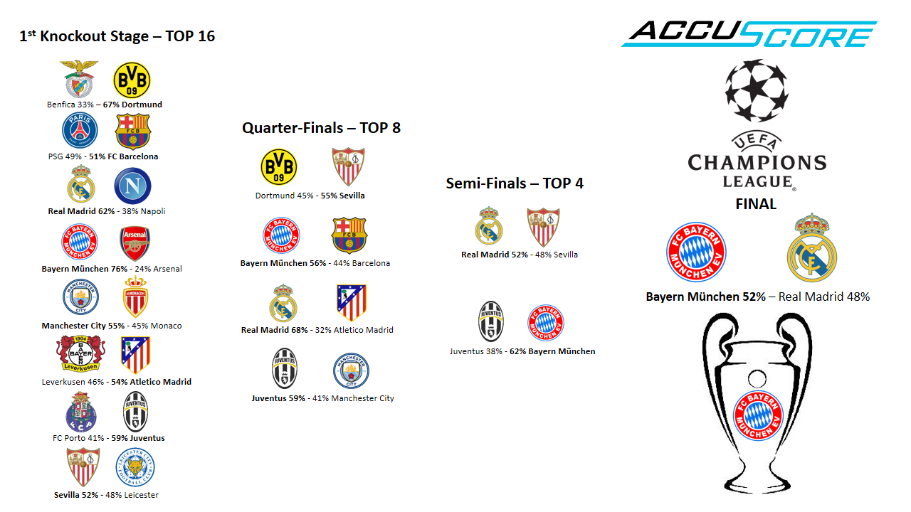 Champions League 2017 UEFA Champions League 2017 Accuscore Preview