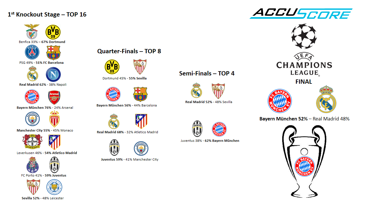 UEFA Champions League 2017 Accuscore Preview