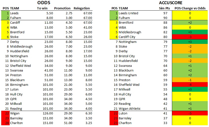 Accuscore's Championship 2019/2020 Preview