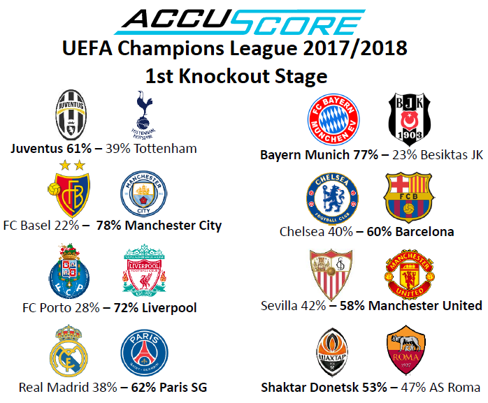 CL 1st Knockout Round Accuscore's Champions League 2017/2018 1st Knockout Stage Prediction