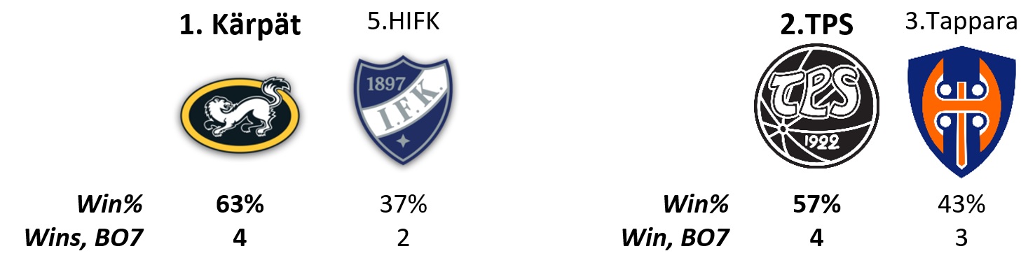 Accuscore's Liiga Playoffs 2017/2018 semifinals prediction