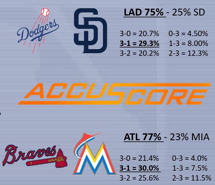 MLB NL Divisional Round update 2020