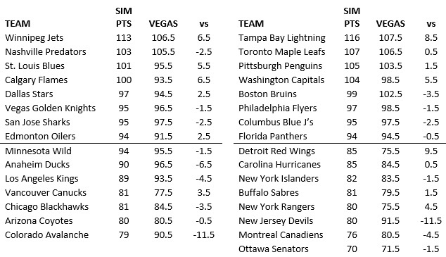 Accuscore NHL 2018/2019 Season Forecast