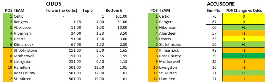 Accuscore's Scottish Premiership Season 2019-2020 Preveiw and Predictions