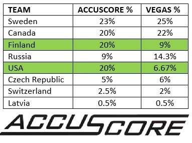 IIHF WC2018 Winning Probability Ice Hockey World Championships 2018 Winner Probabilities and Picks