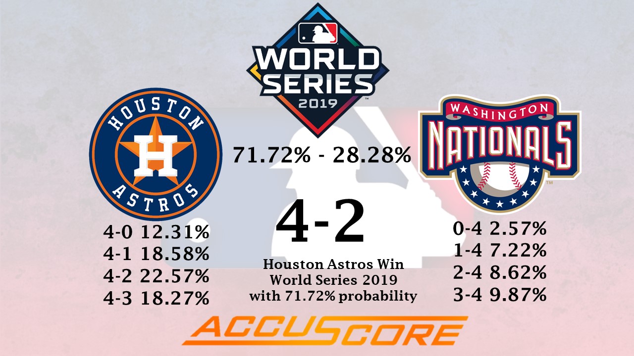 MLB World Series 2019 Accuscore's MLB World Series 2019 prediction