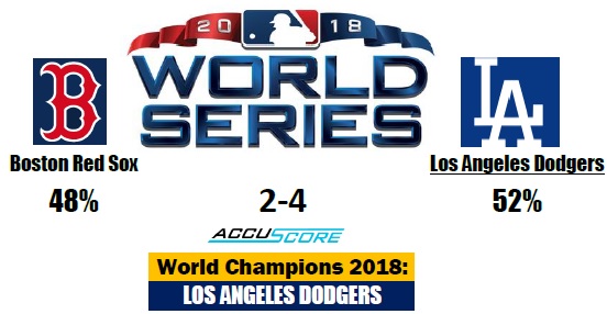 MLB World Series 2018 Simulation Accuscore's MLB World Series 2018 Final